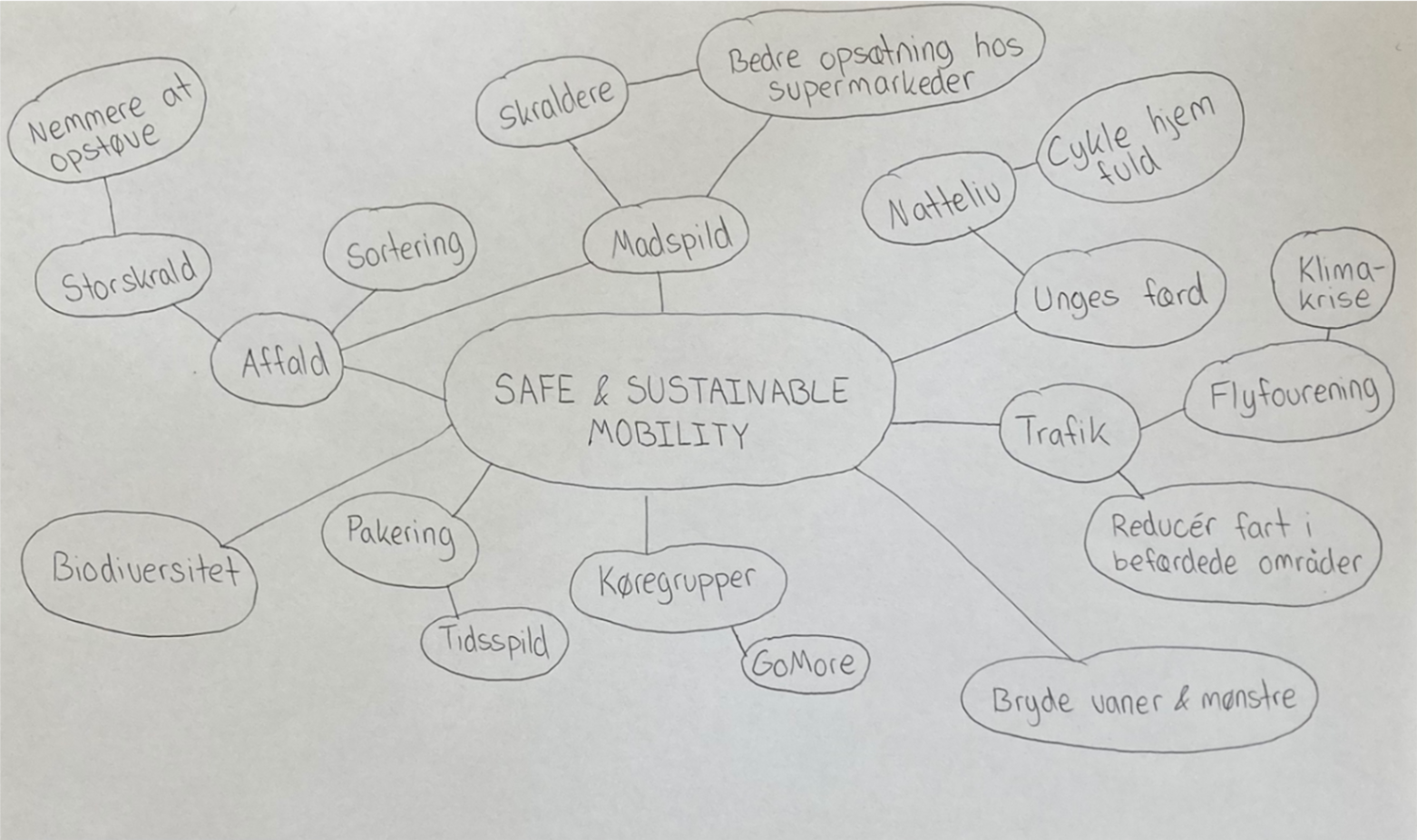 Brainstorm — Safe & Sustainable Mobility mind map