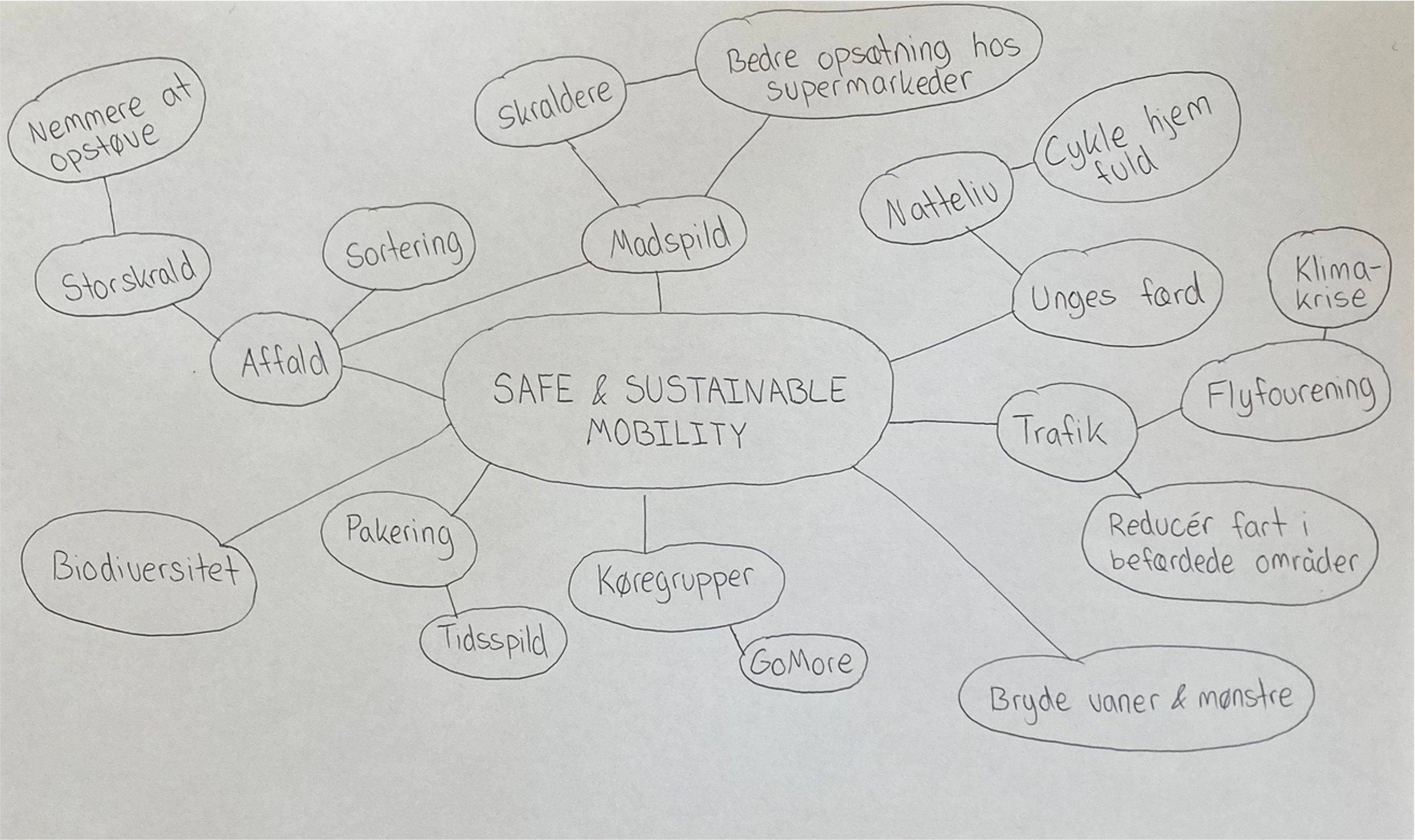 Brainstorm — Safe & Sustainable Mobility mind map